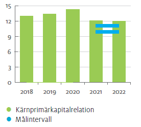 Ålandsbanken - Karnprimarkapitalrelation procent 22