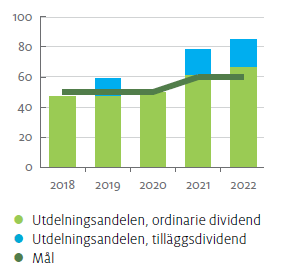 Ålandsbanken - Utdelningsandel procent 22