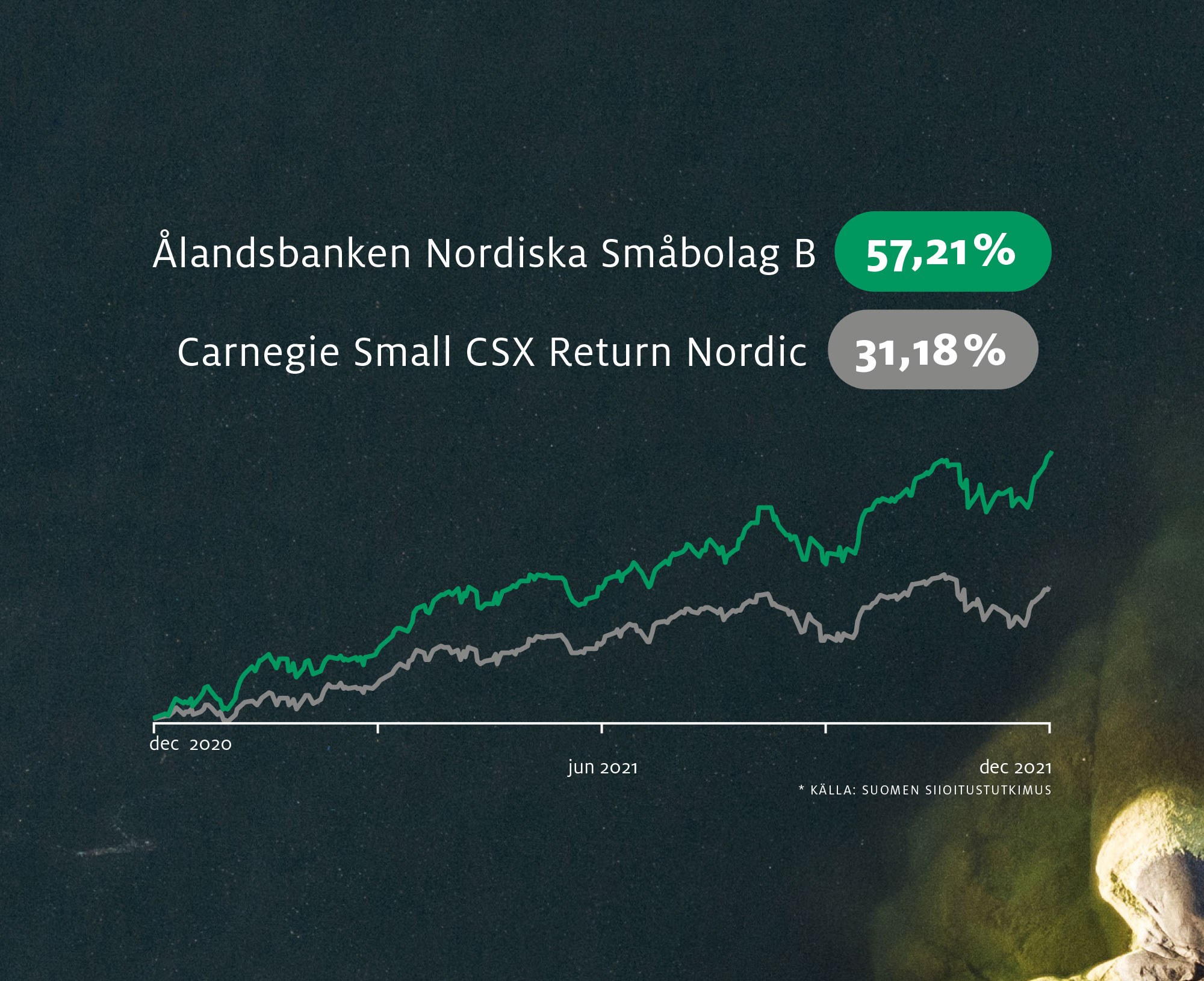 Finlands bäst avkastande fond 2021